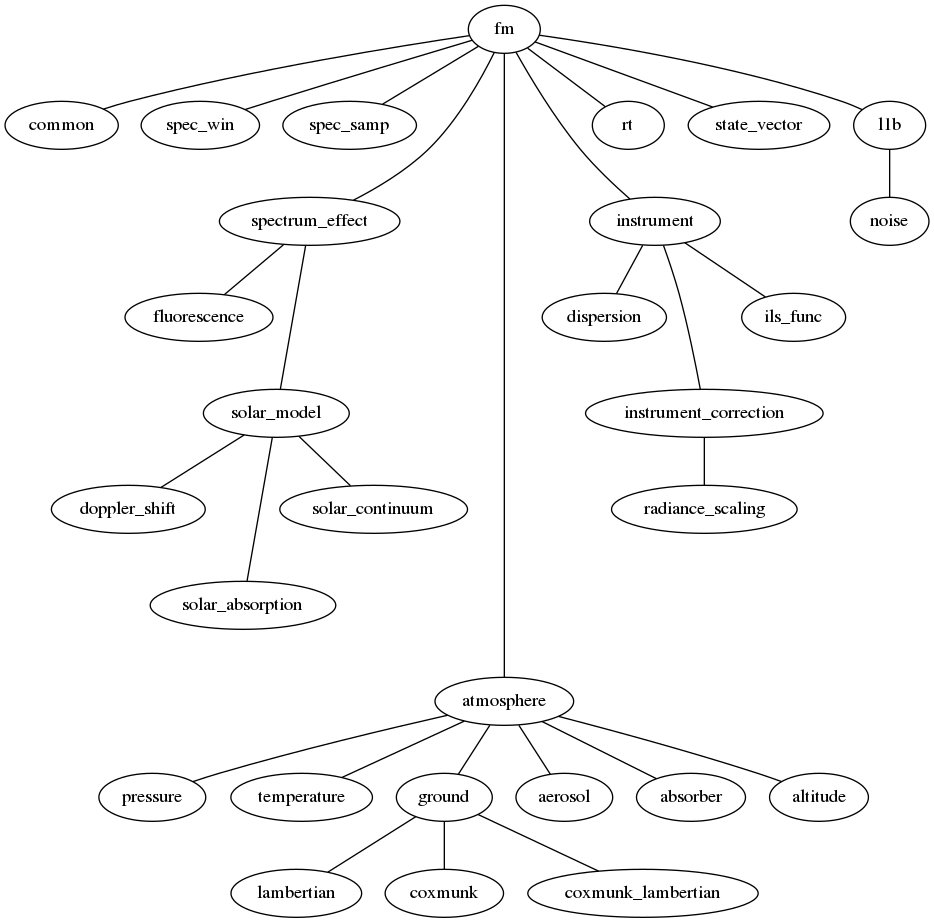 graph config_hierarchy {
    fm -- common;
    fm -- spec_win;
    fm -- spec_samp;
    fm -- spectrum_effect [minlen=2];
    fm -- atmosphere [minlen=7];
    fm -- instrument [minlen=2];
    fm -- rt;
    fm -- state_vector;
    fm -- l1b;

    l1b -- noise;

    instrument -- dispersion;
    instrument -- instrument_correction [minlen=2];
    instrument -- ils_func;
    instrument_correction -- radiance_scaling;

    atmosphere -- pressure;
    atmosphere -- temperature;
    atmosphere -- ground;
    atmosphere -- aerosol;
    atmosphere -- absorber;
    atmosphere -- altitude;

    ground -- lambertian;
    ground -- coxmunk;
    ground -- coxmunk_lambertian;

    spectrum_effect -- fluorescence;
    spectrum_effect -- solar_model [minlen=2];

    solar_model -- doppler_shift;
    solar_model -- solar_absorption [minlen=2];
    solar_model -- solar_continuum;

}