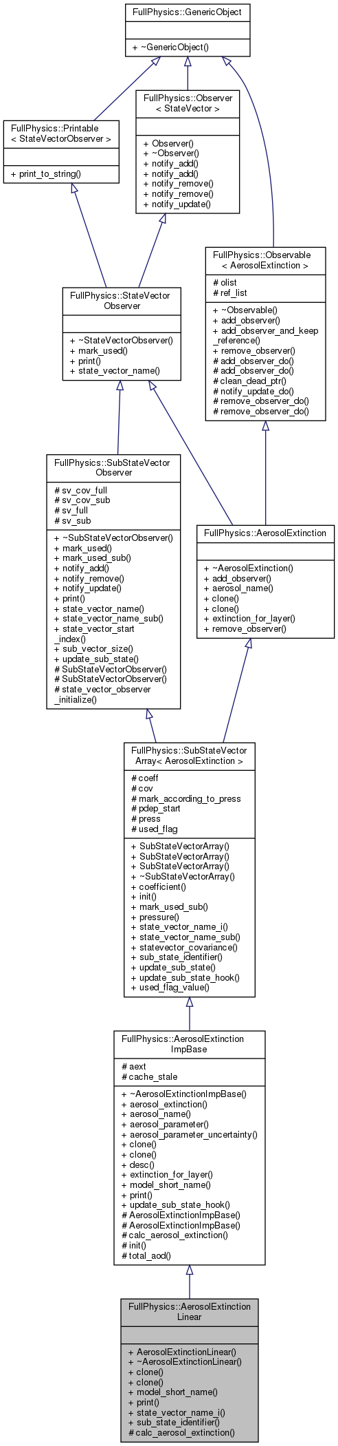 Inheritance graph