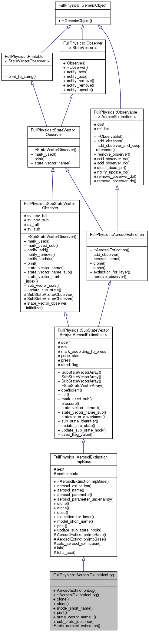 Inheritance graph