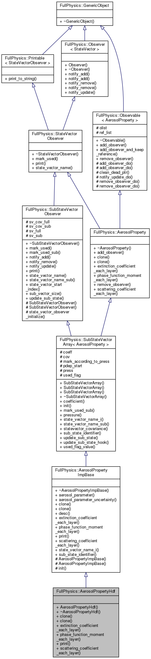 Inheritance graph