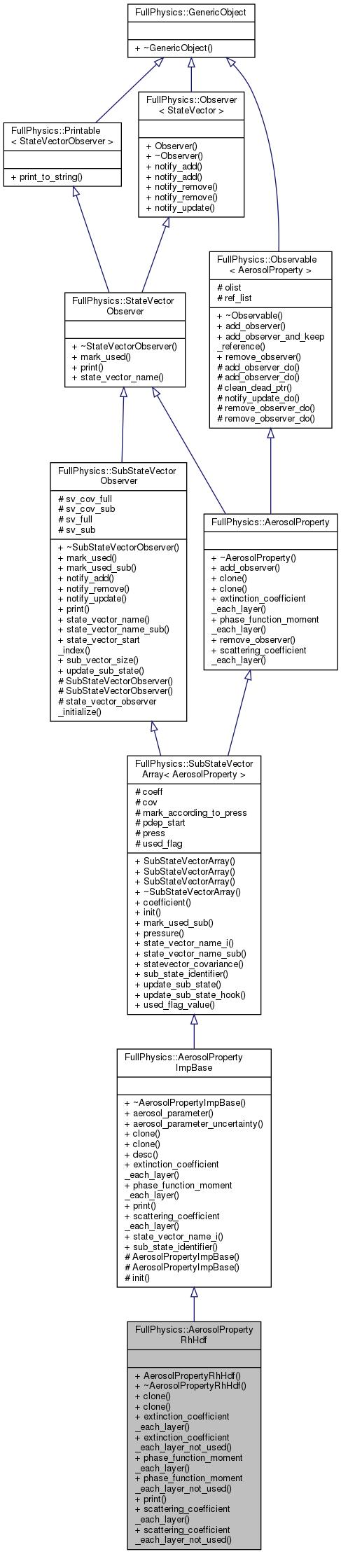 Inheritance graph