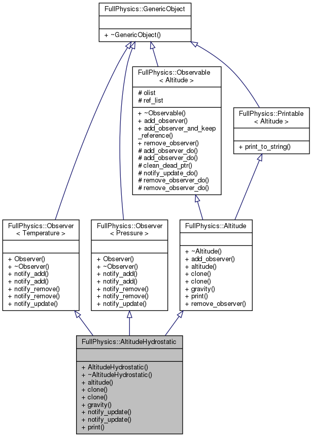 Inheritance graph