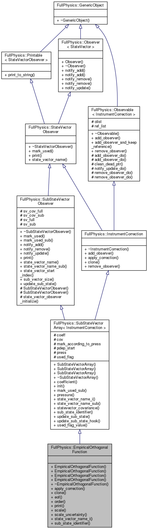 Inheritance graph