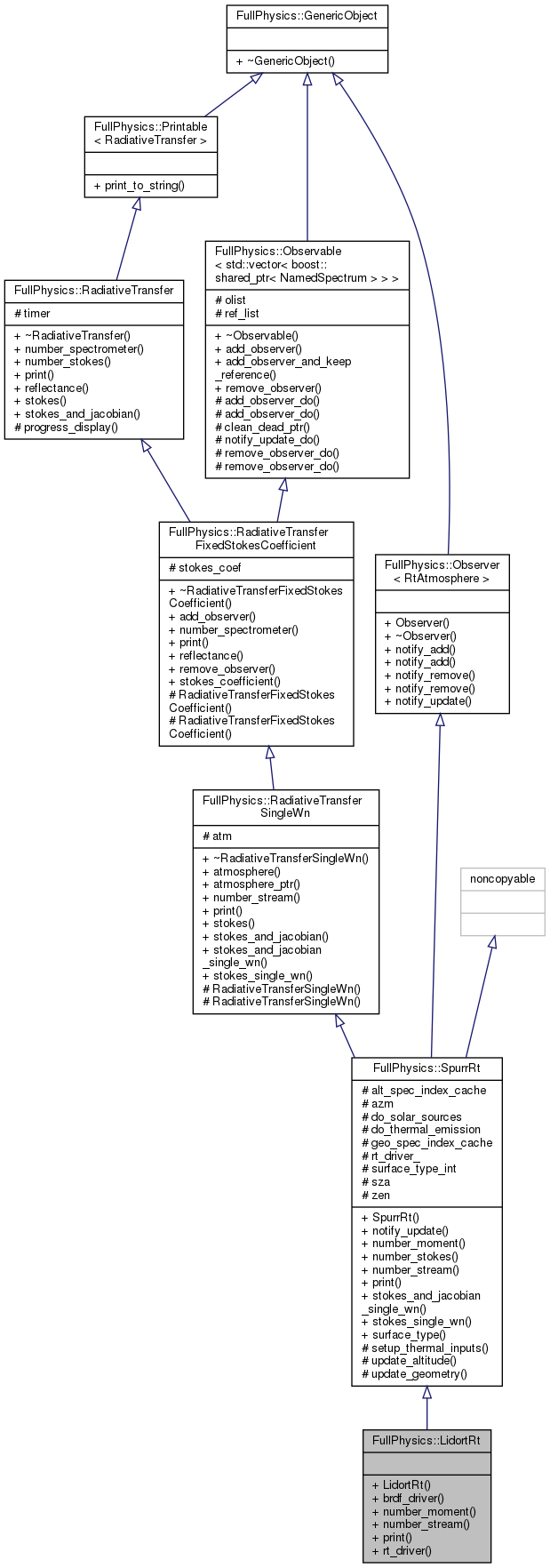 Inheritance graph