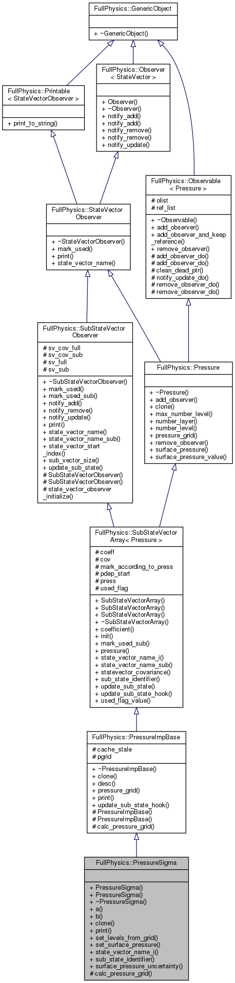 Inheritance graph