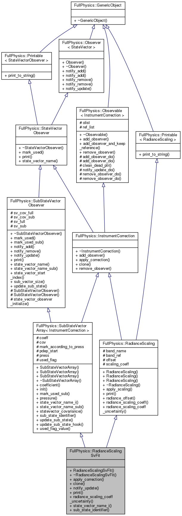 Inheritance graph