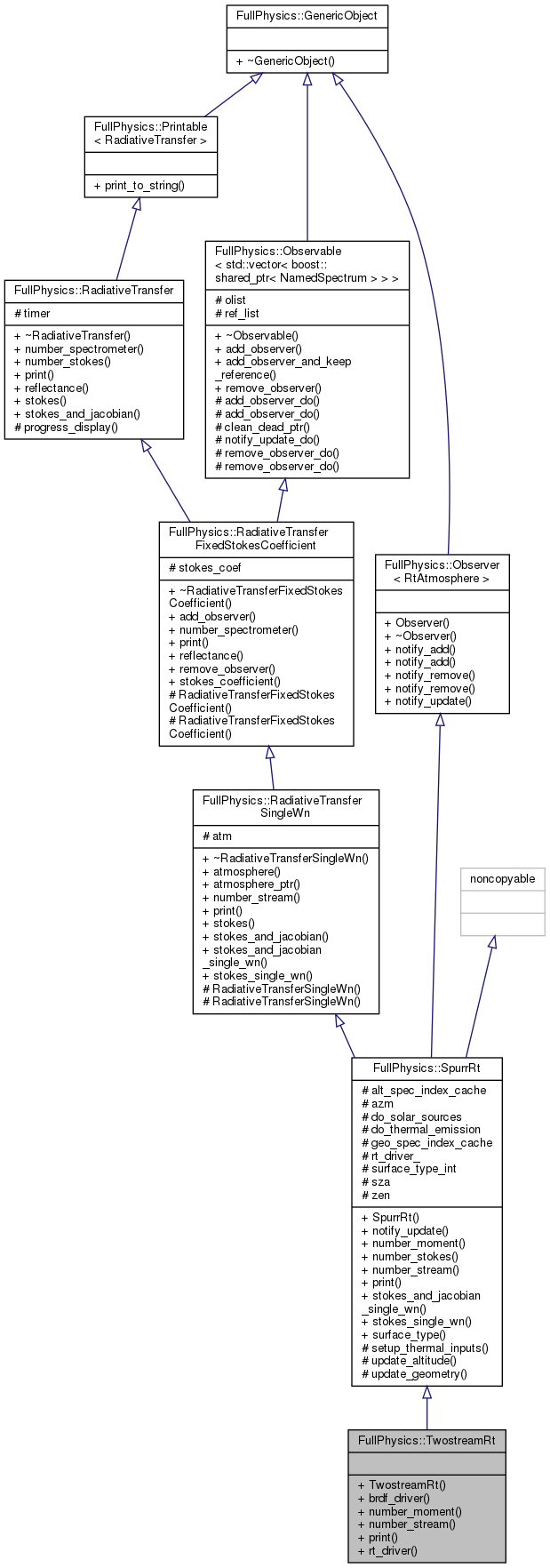 Inheritance graph