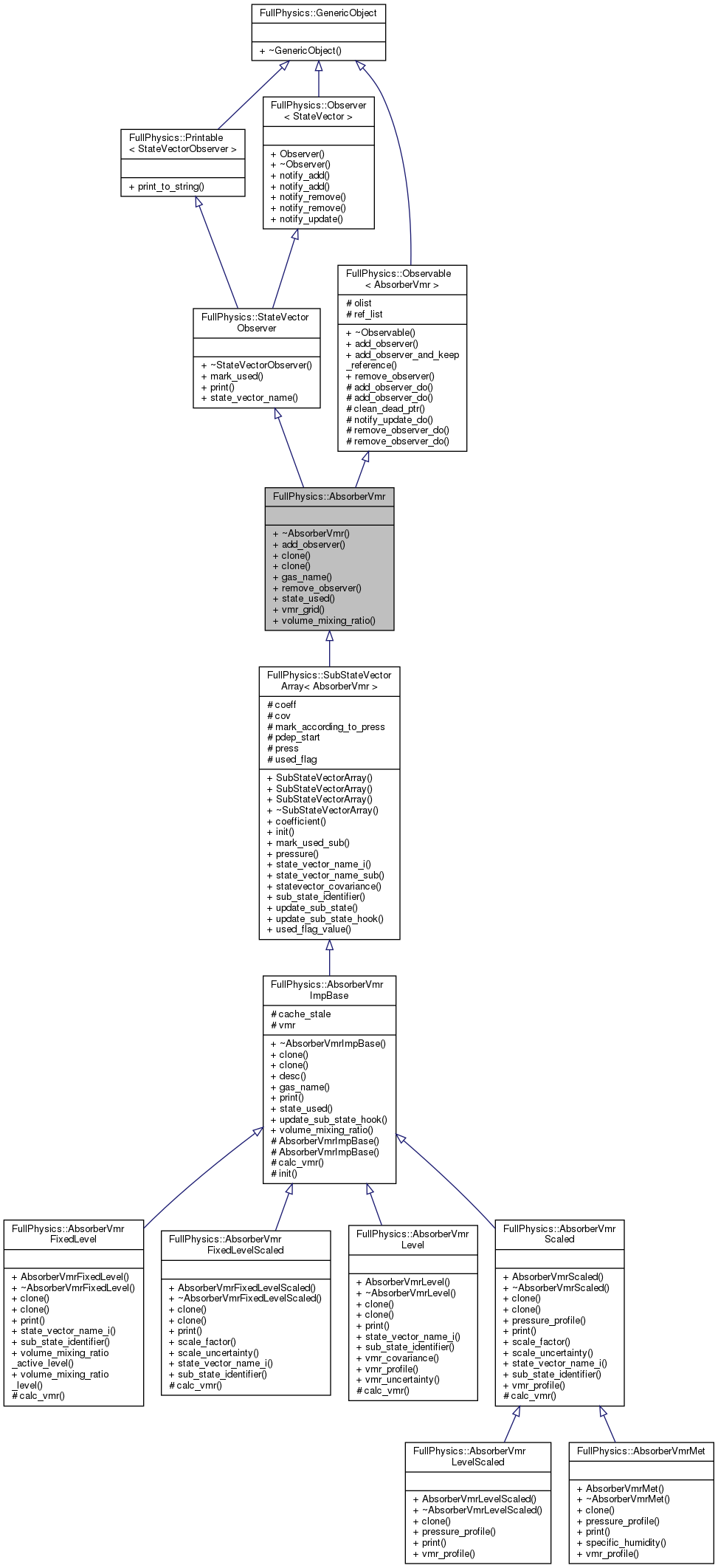 Inheritance graph