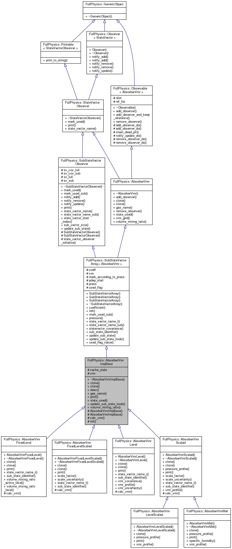 Inheritance graph