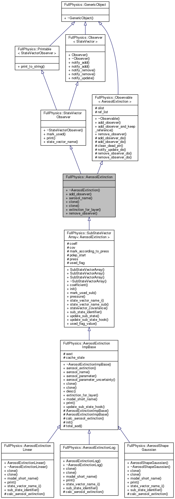 Inheritance graph