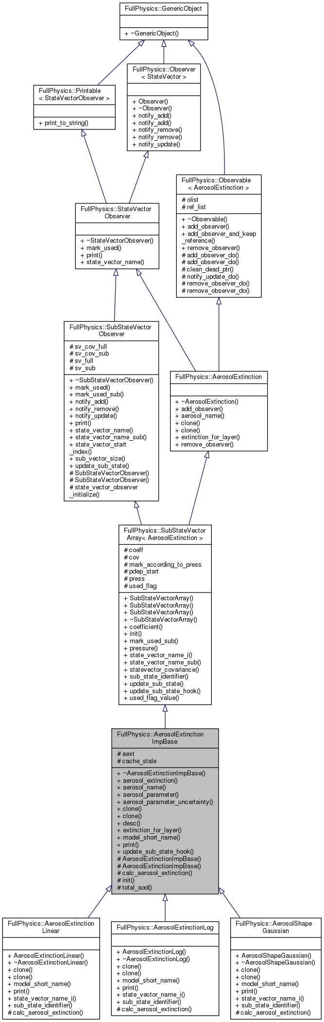 Inheritance graph