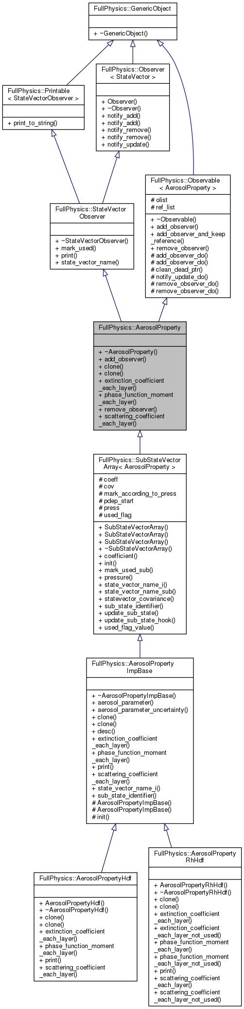 Inheritance graph