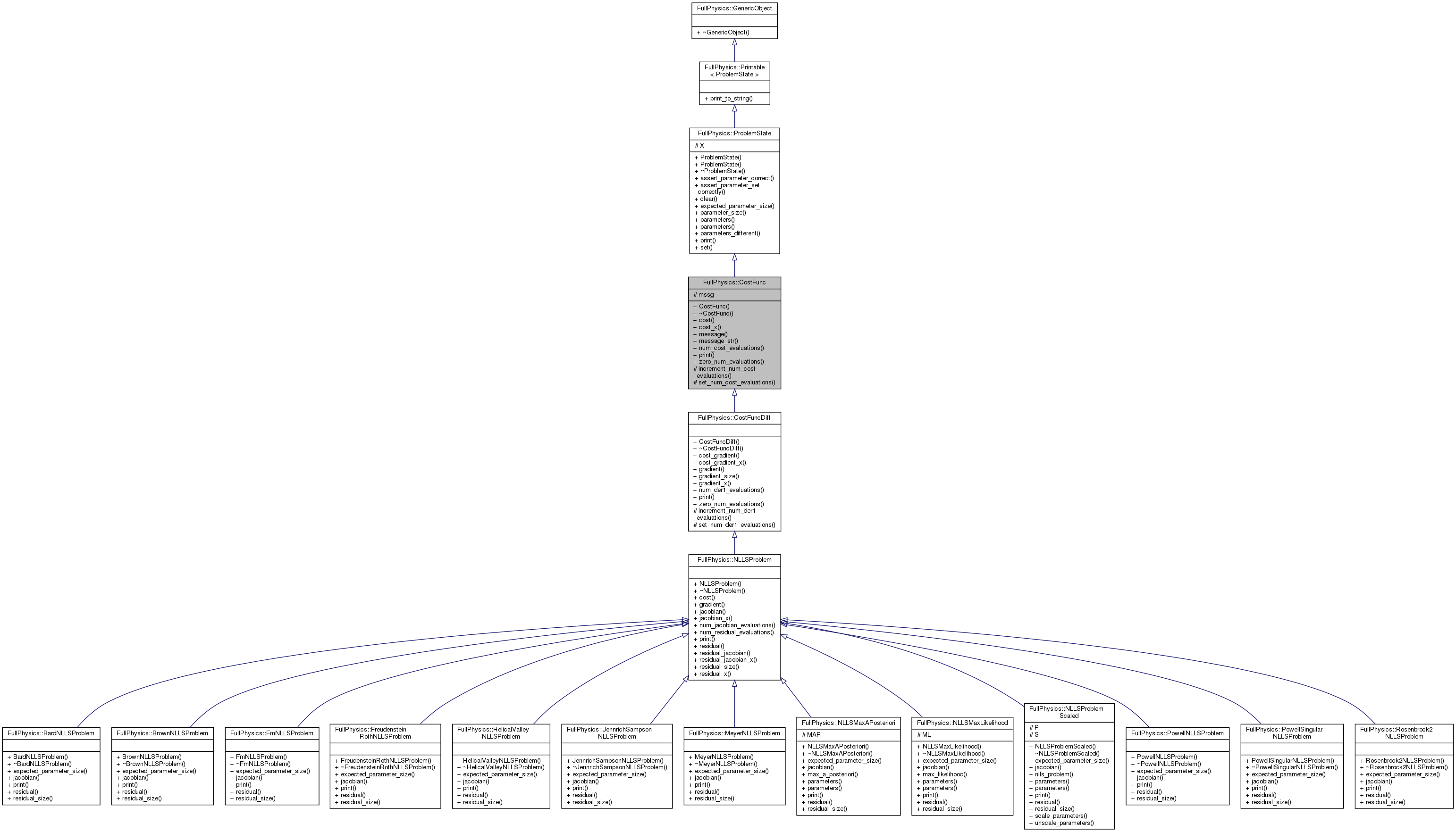 Inheritance graph