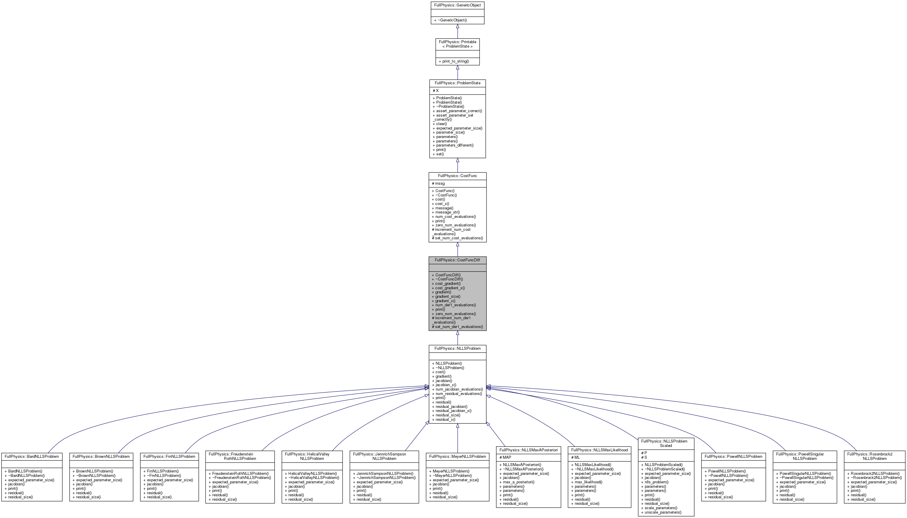 Inheritance graph