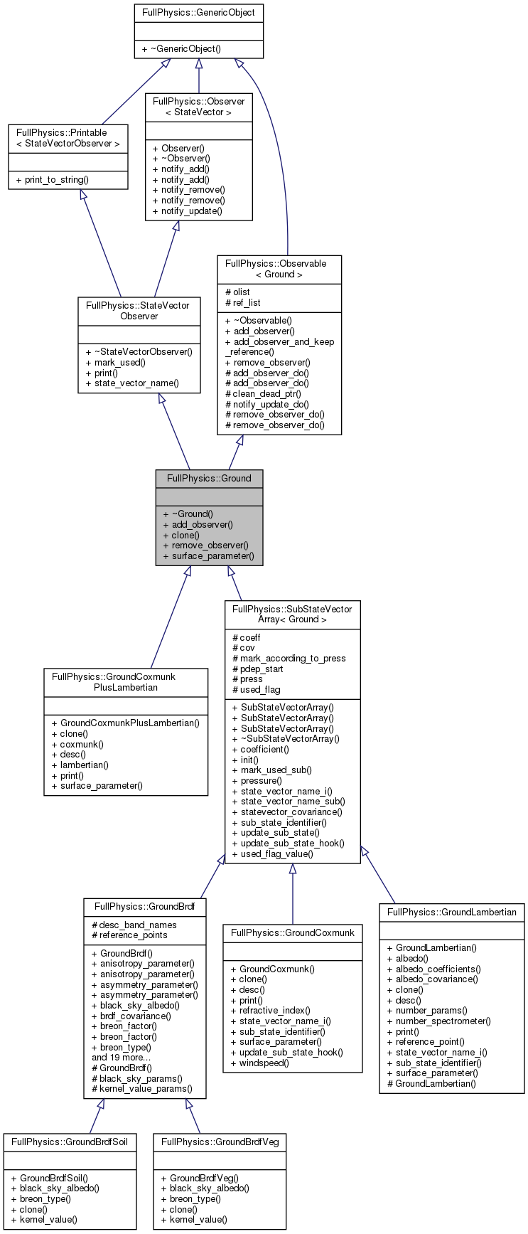 Inheritance graph