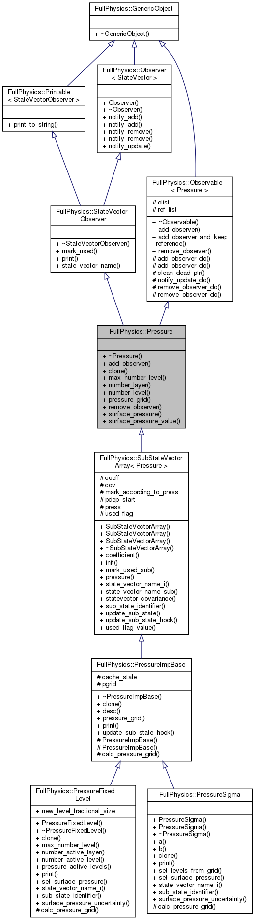 Inheritance graph