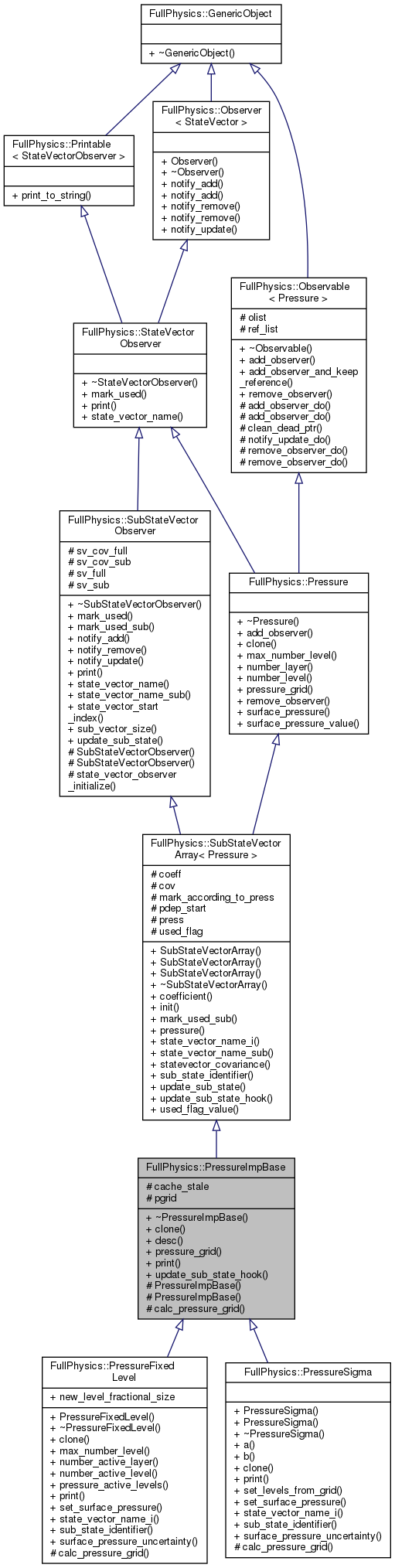 Inheritance graph