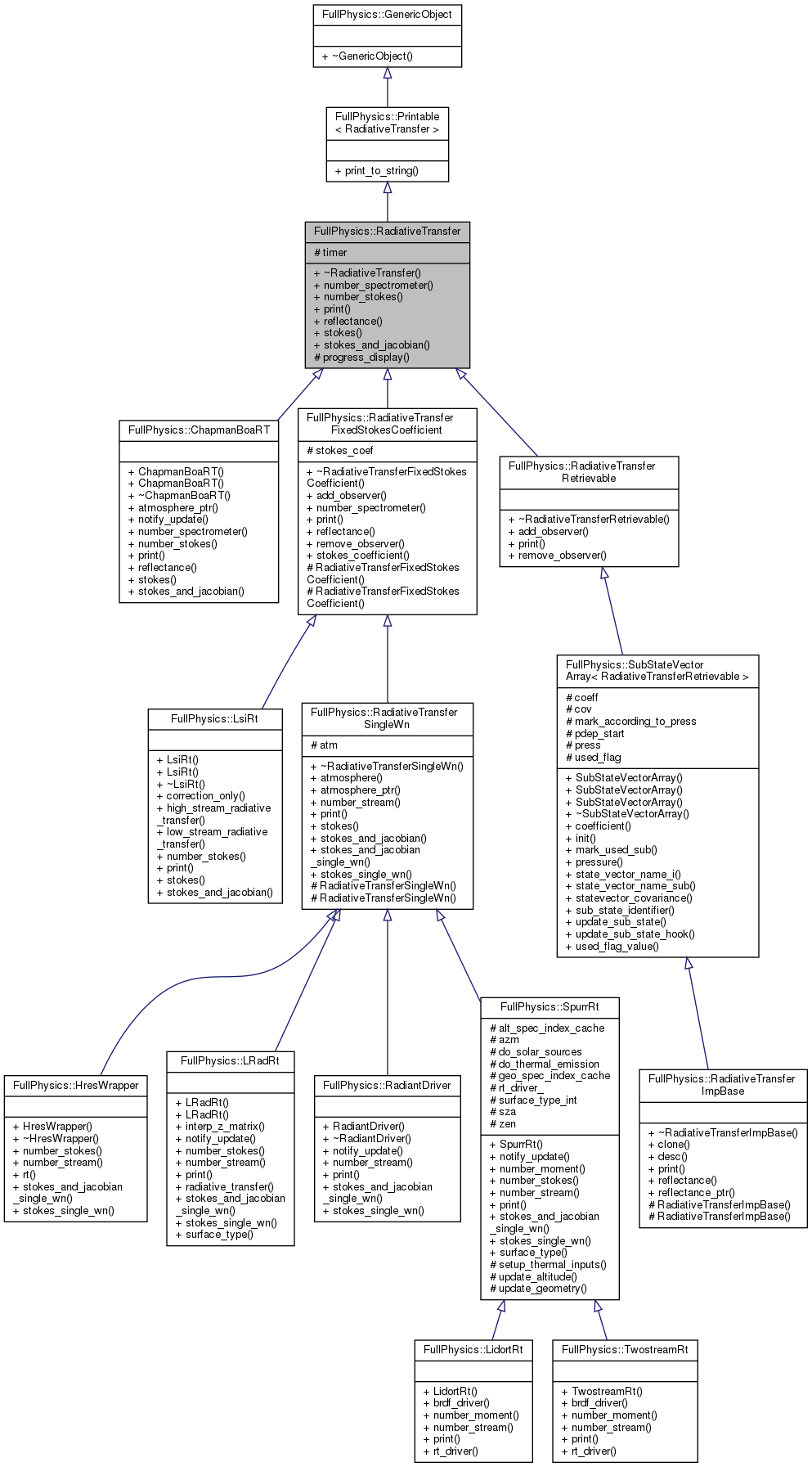 Inheritance graph