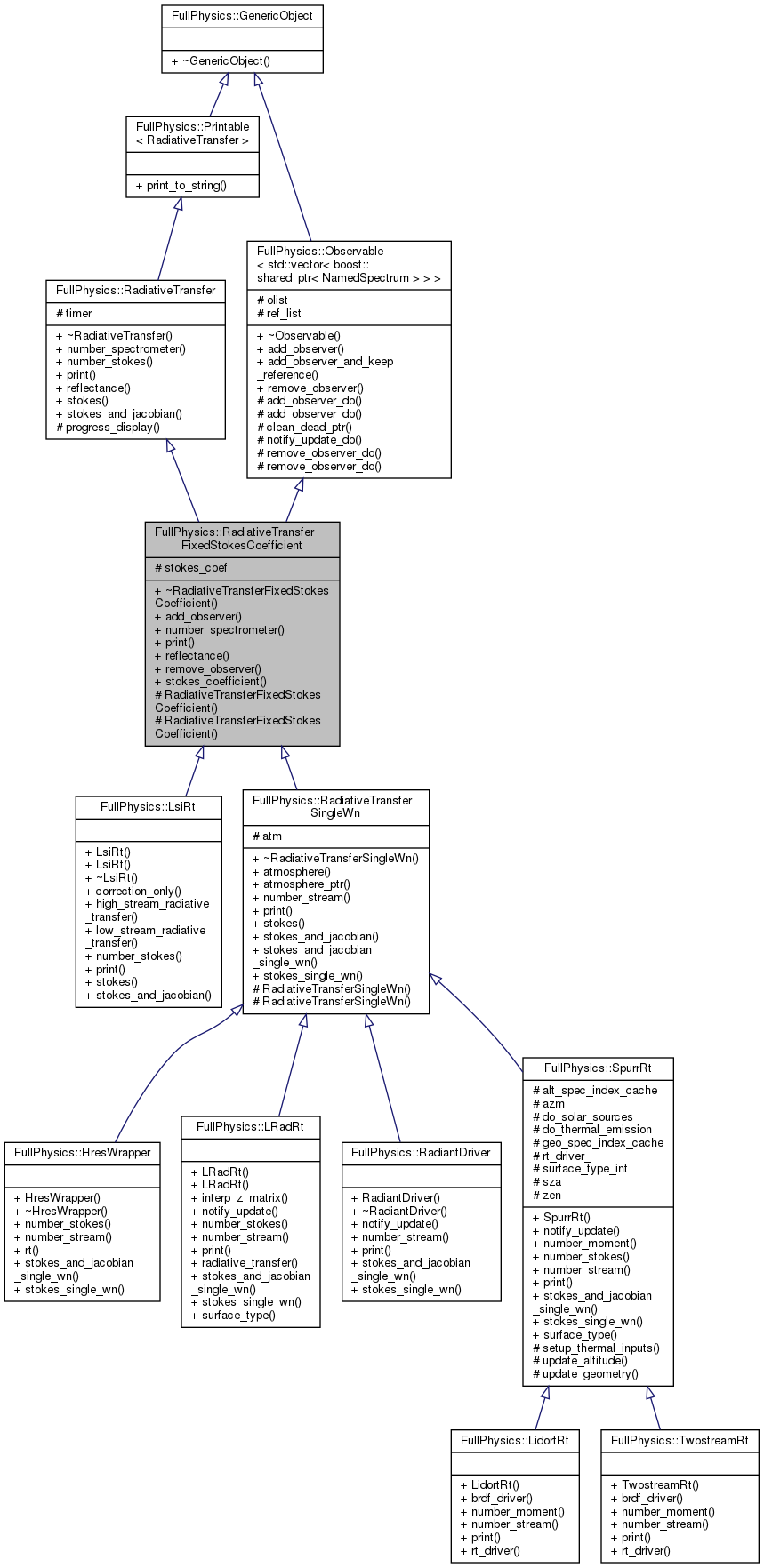 Inheritance graph