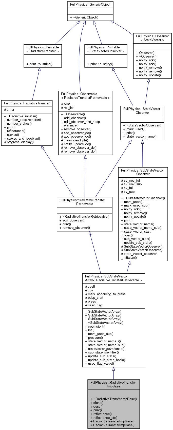 Inheritance graph