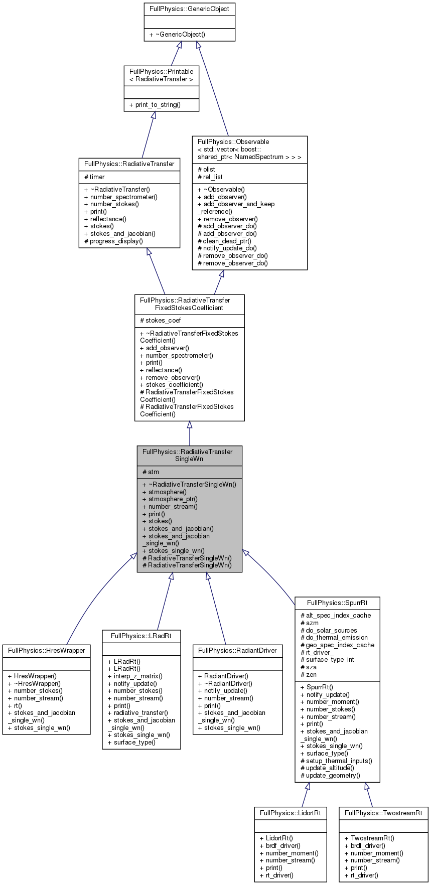 Inheritance graph