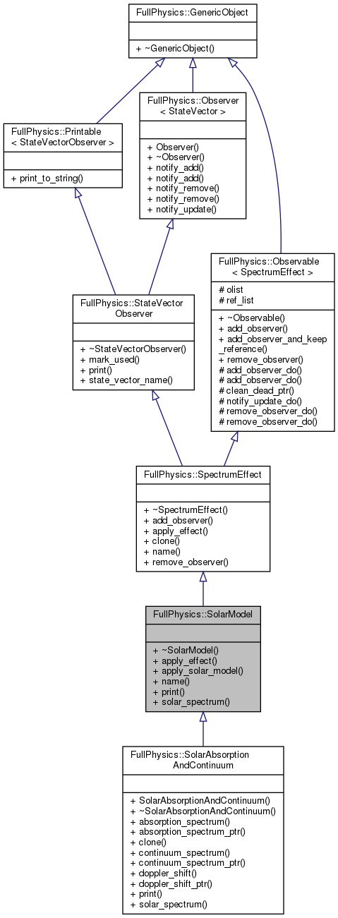 Inheritance graph