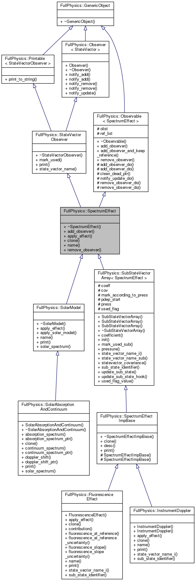 Inheritance graph