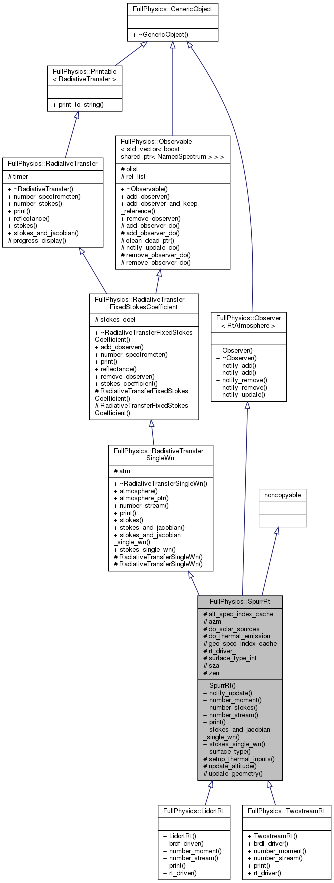 Inheritance graph