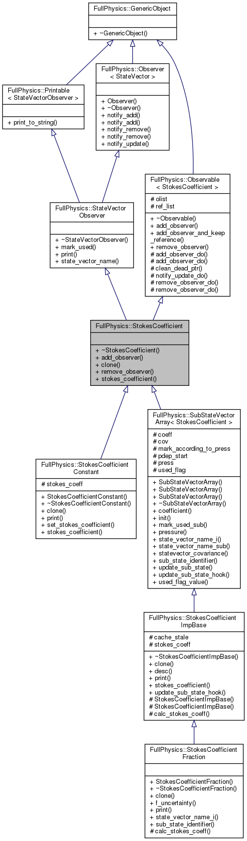 Inheritance graph