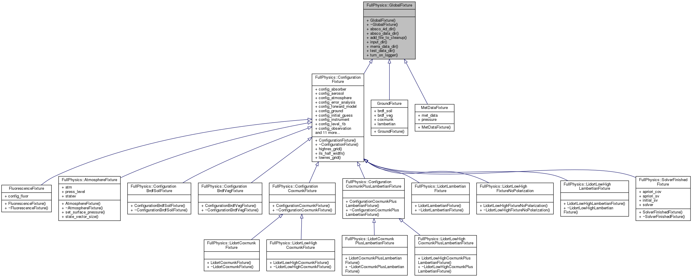 Inheritance graph